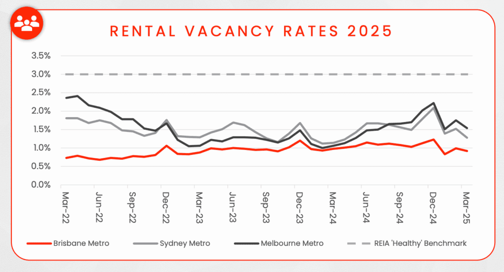 Rental vacancy rates in Brisbane Metro, Sydney Metro, and Melbourne Metro compared to the REIA 'Healthy Benchmark' in 2025